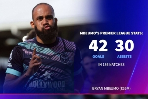 新賽季如何？姆貝莫136場英超42球30助攻，庫尼亞82場29球13助攻