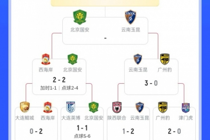足協(xié)杯半決賽對陣：國安玉昆分別淘汰對手，將爭奪一個決賽名額