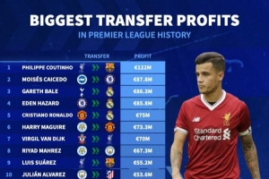 英超賣人盈利榜：紅軍賣庫(kù)鳥(niǎo)凈賺1.22億 凱塞多第2&前五3人赴皇馬