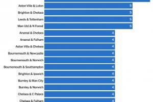 英超各隊近年來互相交易：布萊頓&切爾西5次，阿森納&切爾西4次
