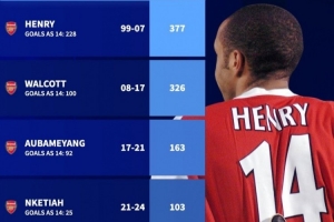 德轉(zhuǎn)列阿森納新世紀(jì)14號(hào)：亨利、沃爾科特、奧巴梅揚(yáng)、恩凱提亞