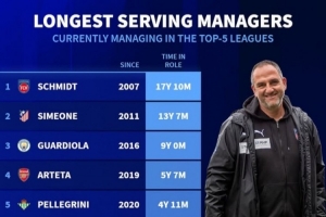 德轉(zhuǎn)列當(dāng)前執(zhí)教同一球隊時長榜：西蒙尼13年，瓜帥、塔帥分列三四