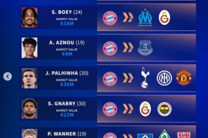 德轉列拜仁潛在離隊7將：帕利尼亞&阿茲努&金玟哉&格納布里在列