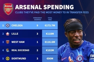 愛好改裝車！德轉(zhuǎn)列阿森納近20年采購榜：1.74億歐從切爾西買9人