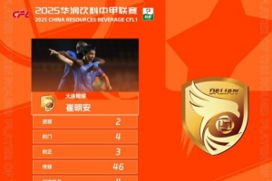 兩分鐘兩球助大連鯤城完成逆轉(zhuǎn)，崔明安當選中甲第18輪最佳球員