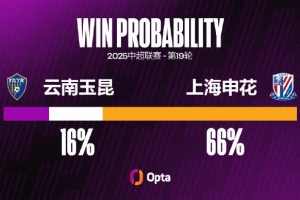 云南玉昆在主場取得四連勝，本賽季只有兩隊在主場取得過更長連勝