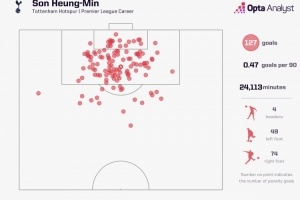 英超進(jìn)球60+球員之中，僅孫興慜左腳、右腳進(jìn)球占比均超過(guò)36%