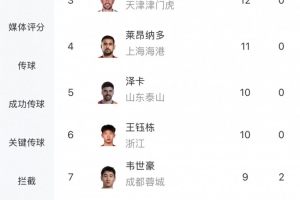 中超射手榜：法比奧13球位居榜首，卡扎伊什維利、基萊斯12球