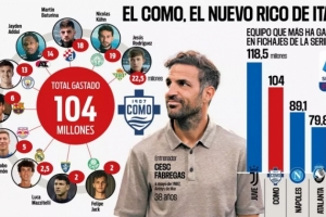 意甲轉(zhuǎn)會支出第二！阿斯：科莫今夏已花費(fèi)1.04億歐簽下10名新援