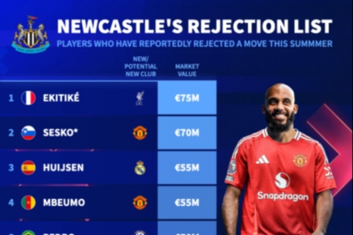 ??太慘了！德轉(zhuǎn)盤(pán)點(diǎn)夏窗拒紐卡的9名球員：姆貝莫 ?；倏嗽诹? >
                                        </div>
                                    </div>
                                    <div   id=