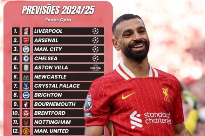 OPTA預(yù)測新賽季英超：利物浦衛(wèi)冕 阿森納亞軍 曼城第3 曼聯(lián)第12