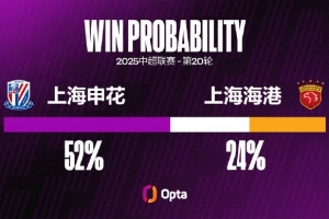 上海申花在中超對(duì)陣上海海港勝率僅20% 為其交手超7次對(duì)手中最低