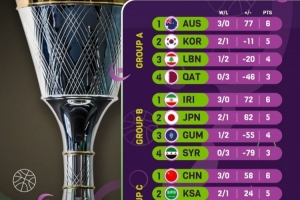 亞洲杯小組賽總結(jié)：中澳伊朗新西蘭均是全勝戰(zhàn)績 贏分都達(dá)到55+