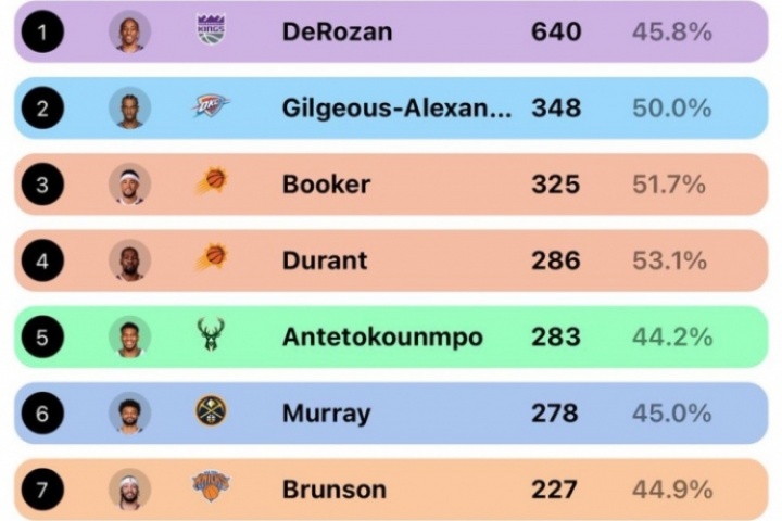 誰(shuí)是中距離之王：德羅贊640記最多 KD53%最準(zhǔn) 杰倫-格林效率最低