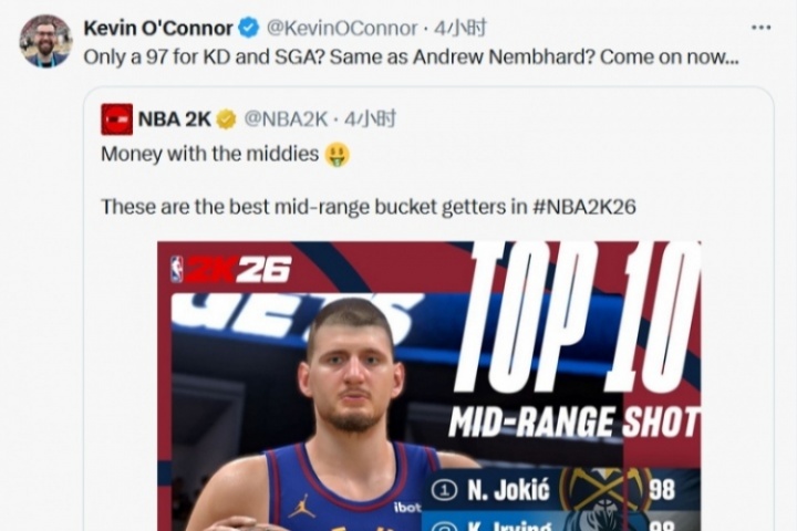 美記點(diǎn)評(píng)2K26中投前10：KD和SGA只有97？還和內(nèi)姆哈德一樣??？