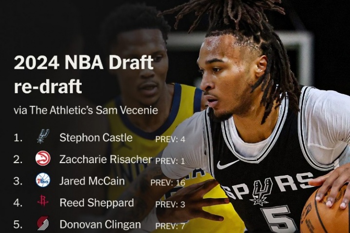 TA重排24年選秀前10：卡斯?fàn)枲钤?麥凱恩探花 謝潑德第4 不見薩爾