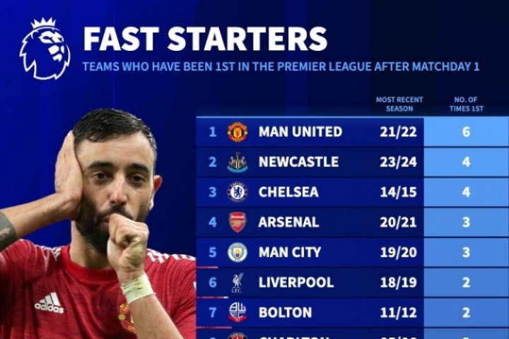 誰在英超首輪后位居榜首次數(shù)最多？曼聯(lián)6次居首，阿森納3次第四