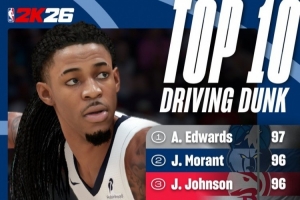 2K官方突破扣籃能力值TOP10：華子97獨(dú)居第一 莫蘭特&阿門96