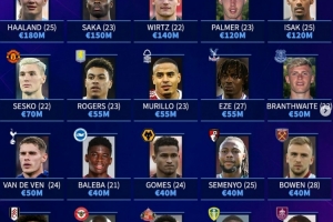 德轉(zhuǎn)列英超20隊身價最高球員：哈蘭德領(lǐng)銜，薩卡、維爾茨在列