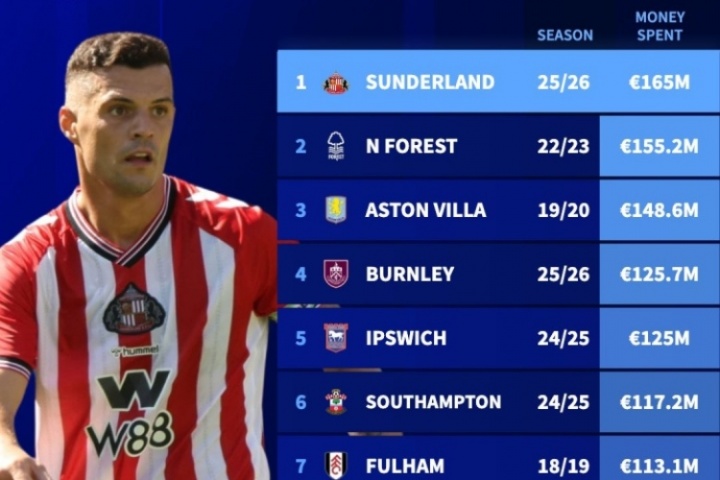 1.65億歐！德轉(zhuǎn)官方：桑德蘭超越森林，成單季花費(fèi)最多英超升班馬