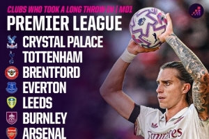 本賽季英超首輪11隊(duì)采用“手榴彈”界外球戰(zhàn)術(shù)，上賽季首輪僅4隊(duì)