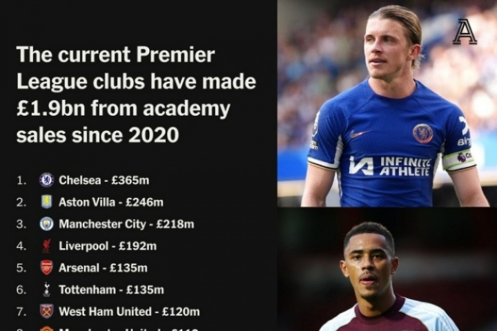 英超20隊(duì)青訓(xùn)球員出售榜：切爾西3.65億斷檔第1，紅軍第4&曼聯(lián)第8