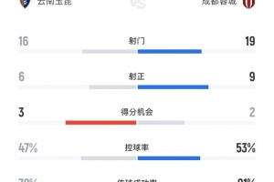 成都蓉城5-1云南玉昆數(shù)據(jù)：射門19-16、射正9-6、控球率53%-47%