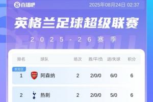 英超積分榜：阿森納6凈勝球領(lǐng)跑，熱刺同分第2，切爾西第3紅軍第4