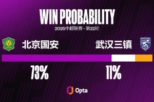 武漢三鎮(zhèn)客場遭遇三連敗，這是他們在中超并列最長的紀(jì)錄