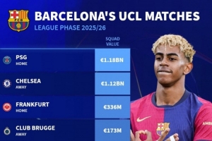 巴薩歐冠對(duì)手身價(jià)：巴黎11.8億歐最高，切爾西11.2億&紐卡7.17億