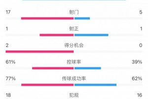 玉昆1-1亞泰全場數(shù)據(jù)：玉昆進(jìn)攻效率低下，17次射門僅1次射正