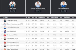 歐錦賽小組賽得分榜:東契奇場(chǎng)均32.4分傲視群雄 字母哥命中率逆天