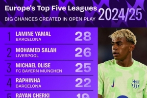 上賽季運動戰(zhàn)創(chuàng)造重大機會排名：亞馬爾、薩拉赫、奧利塞前三