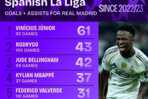 近3年皇馬西甲參與進(jìn)球榜：維尼修斯92場61球領(lǐng)跑 姆巴佩37場37球