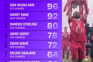 近9年英超運(yùn)動(dòng)戰(zhàn)進(jìn)球榜：薩拉赫135球領(lǐng)跑，孫興慜96球、凱恩92球