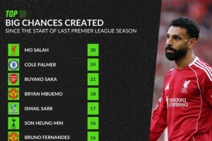 英超上賽季至今創(chuàng)造重大機(jī)會(huì)榜：薩拉赫、帕爾默、薩卡前三