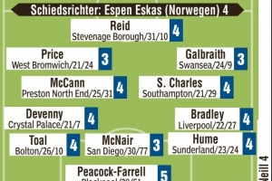 德國隊(duì)圖片報(bào)評分：沃爾特馬德、呂迪格全隊(duì)最低，阿米里1分最高