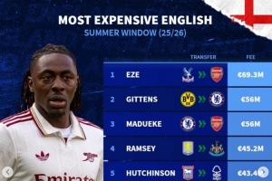 今夏英格蘭球員轉(zhuǎn)會費(fèi)榜：埃澤6930萬，吉滕斯、馬杜埃凱分列二三
