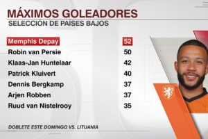 被低估？荷蘭隊史共7人進球35+，僅新科射手王德佩是現(xiàn)役球員