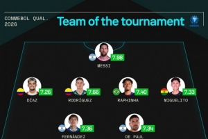 Sofascore南美世預(yù)賽最佳陣：梅西領(lǐng)銜，拉菲尼亞、恩佐、J羅在列