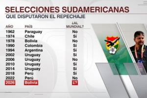 玻利維亞能否晉級？南美球隊11次參加附加賽7次出線