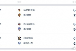 全國女籃錦標賽定州賽區(qū)綜述：山西力克贛州 石家莊險勝黑龍江