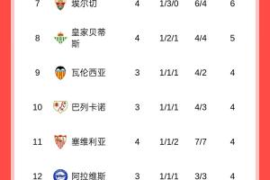 西甲積分榜：皇馬4戰(zhàn)全勝領(lǐng)跑，巴薩3輪7分暫居第5，馬競第16
