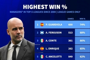 本世紀(jì)教練五大聯(lián)賽勝率榜：瓜帥74%居首，弗格森、孔蒂二三位