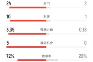 全面碾壓！巴薩6-0瓦倫西亞：射門24-2，射正10-1，控球率72%-28%