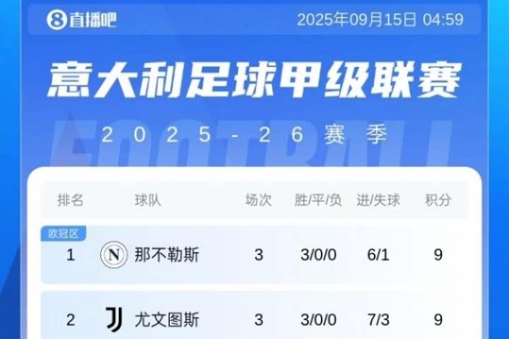 意甲積分榜：那不勒斯尤文同積9分前2，米蘭兩連勝升第5