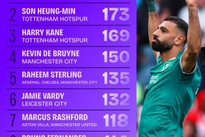 自薩拉赫在2017/18賽季登陸英超后，他直接參與273球位列同期第一