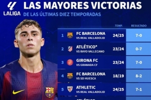 西甲最大比分贏球top10：巴薩5上榜，瓦倫西亞一年內(nèi)兩次成背景板