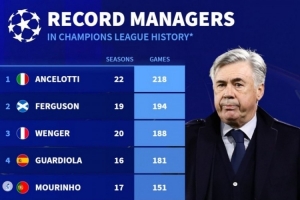 德轉(zhuǎn)列歐冠執(zhí)教場次排行：安切洛蒂218場居首，弗格森溫格二三位