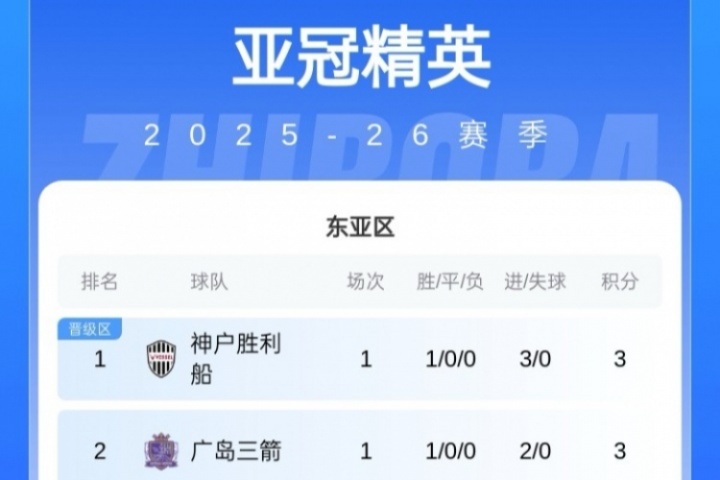 亞冠東亞區(qū)積分榜：中超3隊(duì)全敗均0分，海港丟3球暫墊底